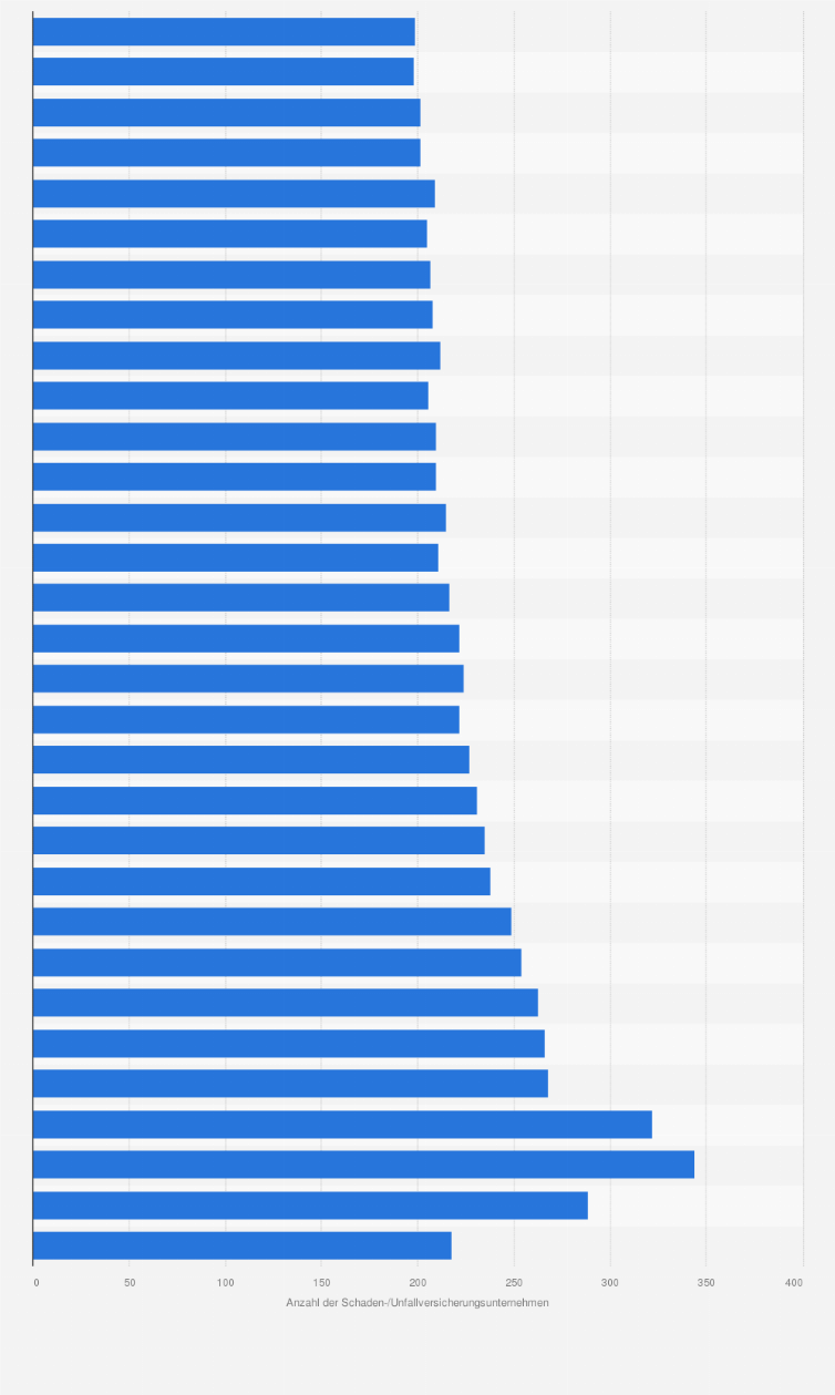 Statistik: Anzahl der Versicherungsunternehmen im Bereich der Schaden- und Unfallversicherung in Deutschland in den Jahren 1960 bis 2023