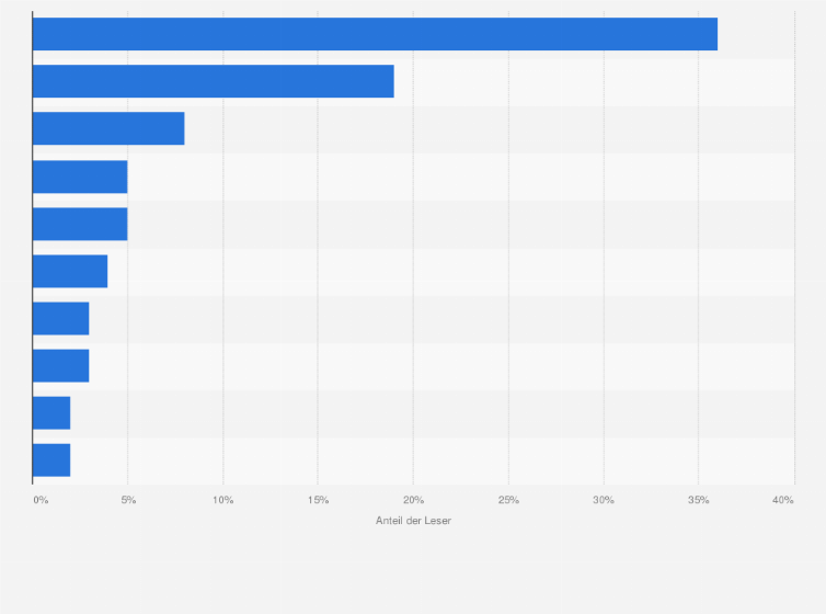 Ranking Der Vertrauenswurdigsten Marken Von Banken In 2008 Statista