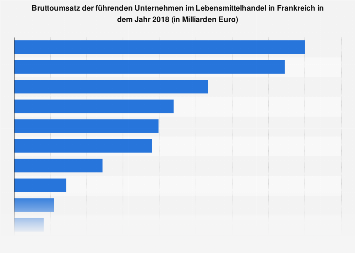 Umsatz der führenden Unternehmen im Lebensmittelhandel in Frankreich 2017