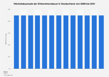 Höchststeuersatz der Einkommensteuer in Deutschland bis 2018
