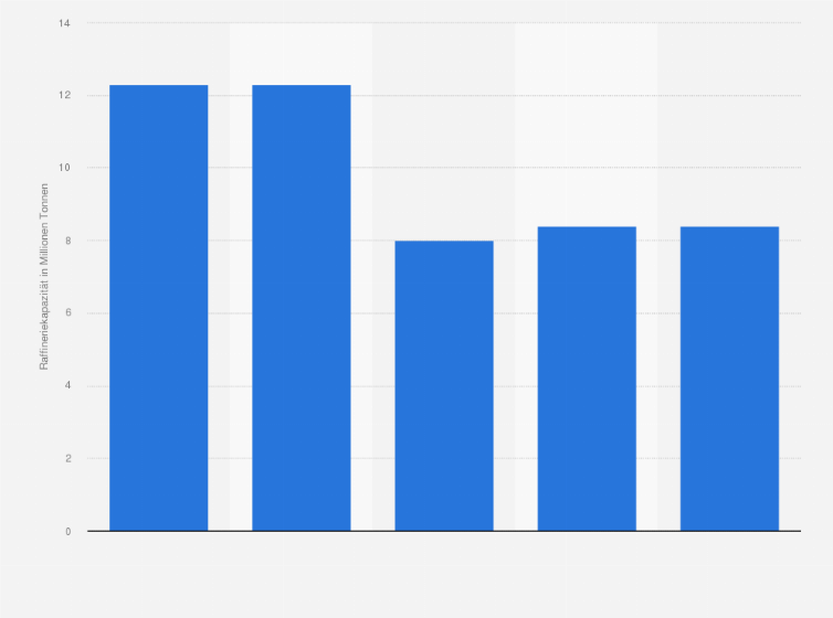 Statistik: Entwicklung der Raffineriekapazität für Erdöl in Trinidad und Tobago in den Jahren von 1990 bis 2008 (in Millionen Tonnen)