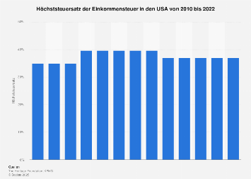 Einkommensteuer Usa Einkommensteuer Usa
