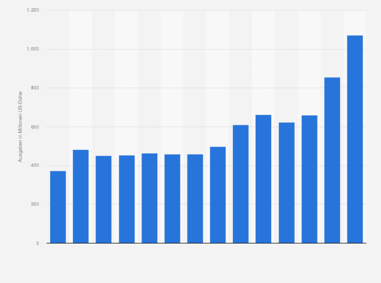 Statistik: Ausgaben von Dell für Forschung und Entwicklung in den Geschäftsjahren 2000 bis 2013 (in Millionen US-Dollar)