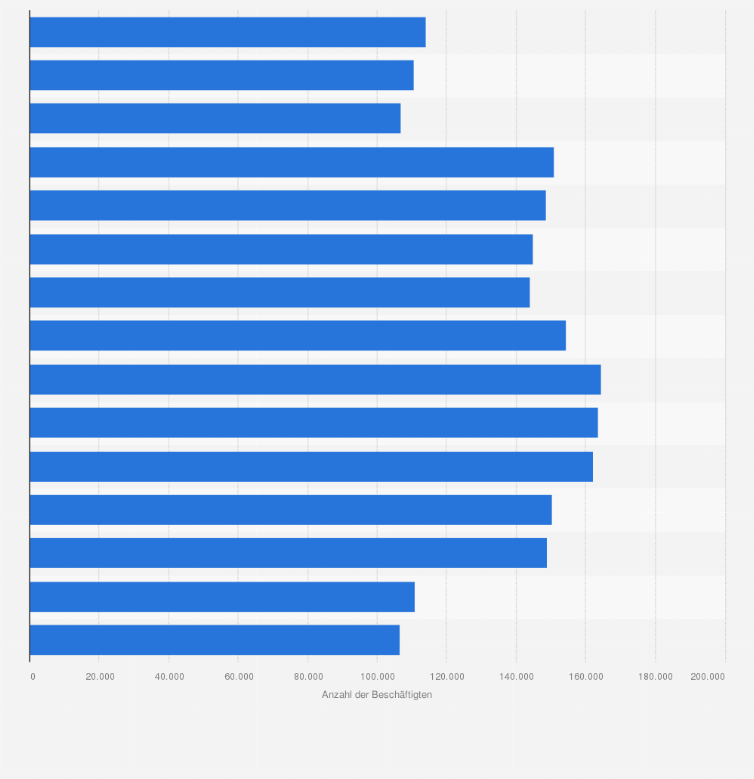 Statistik: Entwicklung der Zahl der Beschäftigten im Backgewerbe in Deutschland von 1995 bis 2009