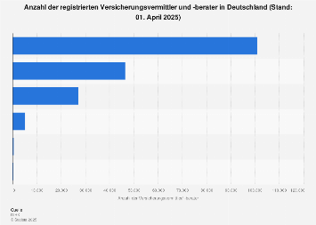 Versicherungsvermittler Und Versicherungsberater In Deutschland Statista