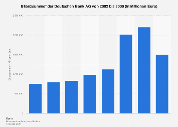 Deutsche Bank Ag Bilanzsumme Statista