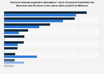 Chronische Krankheiten im Alter: Verteilung auf Menschen über 60