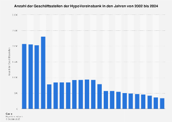 Hypovereinsbank Geschaftsstellen Bis 19 Statista