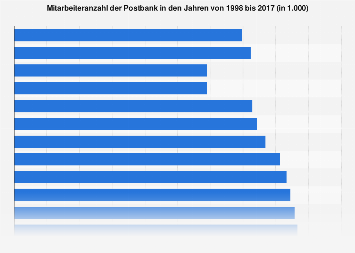 Postbank Mitarbeiteranzahl Bis 2017 Statista