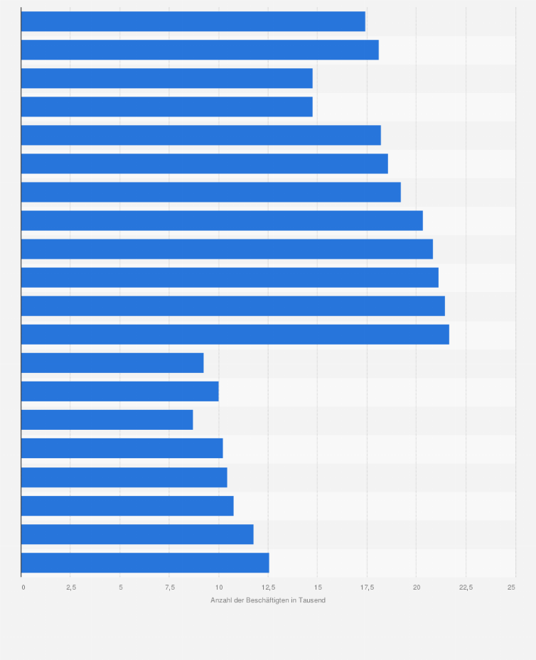 Postbank Mitarbeiteranzahl Bis 2017 Statista
