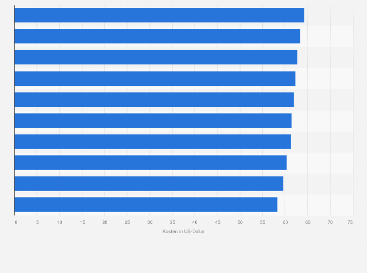 Statistik: Ranking der 10 teuersten US-amerikanischen Städte für Geschäftsreisende nach Kosten für Mietwagen im Jahr 2025 (in US-Dollar)