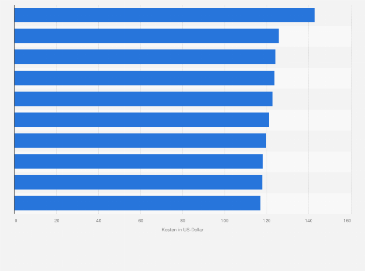 Statistik: Ranking der 10 teuersten US-amerikanischen Städte für Geschäftsreisende nach Verpflegungskosten im Jahr 2025 (in US-Dollar)