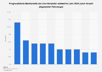 Prognose der Marktanteile der Lkw-Hersteller weltweit in 2024