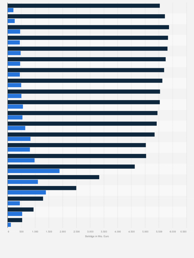 Statistik: Laufende Beiträge durch Bestand und Neuzugang an förderfähigen Lebensversicherungen (Riester-Verträge) in Deutschland von 2003 bis 2023 (in Millionen Euro)