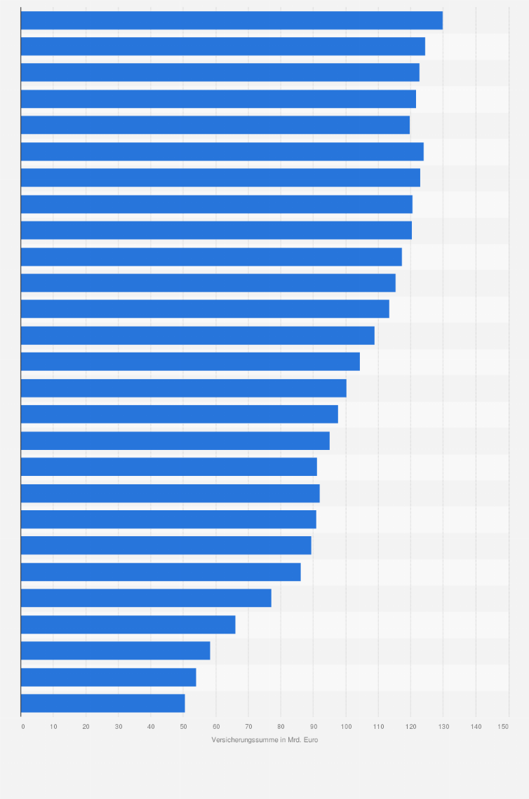 Statistik: Versicherungssumme der Rückdeckungsversicherungen für Pensionszusagen in Deutschland von 1997 bis 2023 (in Milliarden Euro)