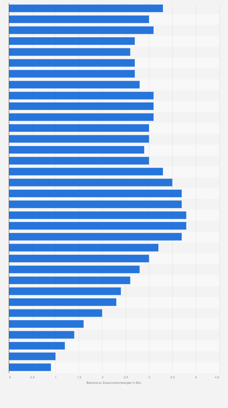 Statistik: Bestand an sonstigen Zusatzversicherungen in der Lebensversicherung in Deutschland von 1990 bis 2023 (in Millionen)