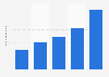 Bezahlte Downloads in Deutschland von 2006 bis 2010