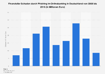 Finanzieller Schaden durch Phishing im Onlinebanking in Deutschland bis 2016