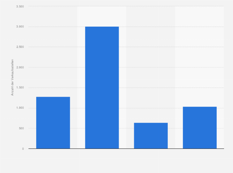 Statistik: Anzahl der Verkaufsstellen der führenden Unternehmen im Lebensmittelhandel in Norwegen im Jahr 2008