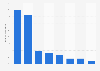 Veröffentlichung von Daten im Internet in Deutschland 2012
