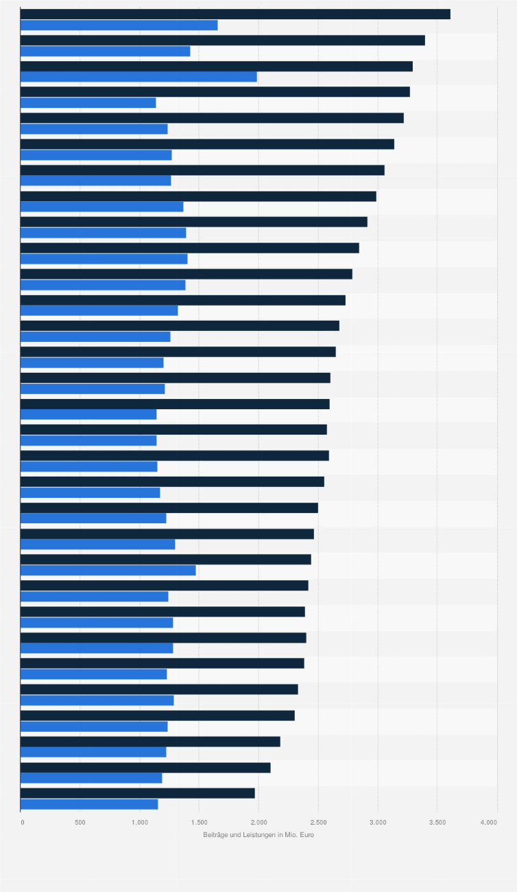 Statistik: Beiträge und Leistungen in der verbundenen Hausratversicherung in Deutschland von 1993 bis 2023 (in Millionen Euro)