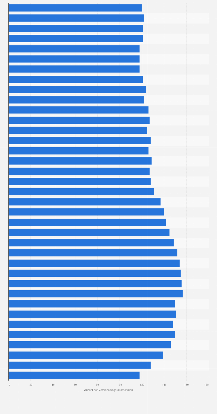 Statistik: Anzahl der Versicherungsunternehmen in der verbundenen Hausratversicherung in Deutschland von 1975 bis 2023