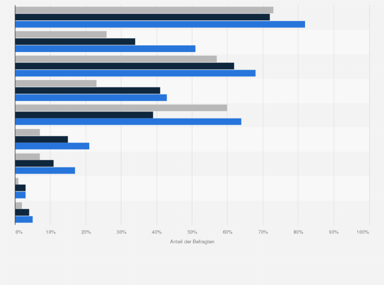 Statistik: Welche Kommunikationswege nehmen Sie wahr, um Kontakt mit Familie, Eltern und Partnern aufzunehmen?