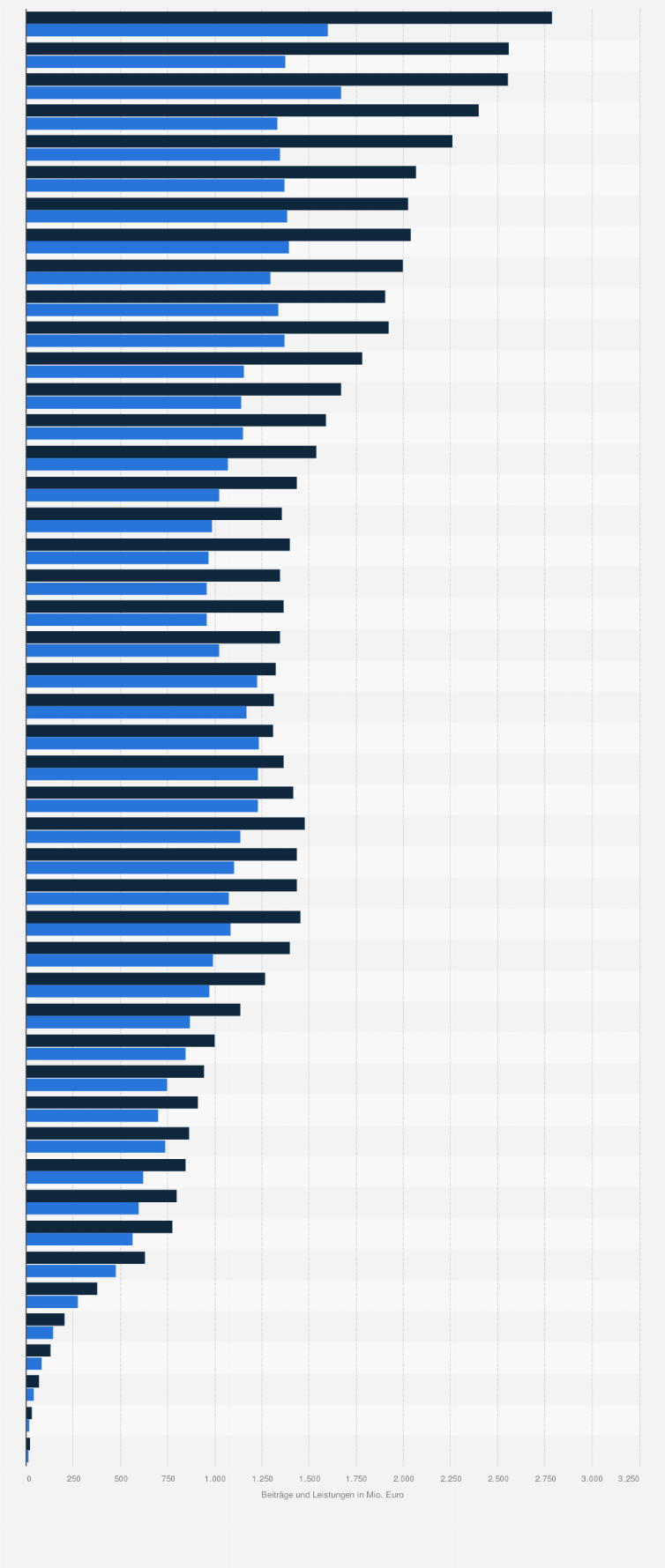 Statistik: Beiträge und Leistungen in den technischen Versicherungen in Deutschland von 1954 bis 2023 (in Millionen Euro)