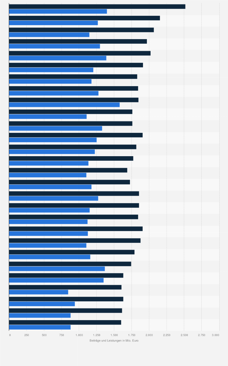 Statistik: Beiträge und Leistungen in der deutschen Transport- und Luftfahrtversicherung von 1996 bis 2023 (in Millionen Euro)