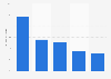 Hauptinvestoren bei Online-Medien von 2005 bis 2008 nach Ländern