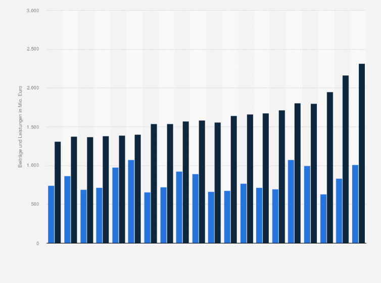 Statistik: Beiträge und Leistungen in der Kredit-, Kautions-, und Vertrauensschadenversicherung in Deutschland von 2004 bis 2023 (in Millionen Euro)