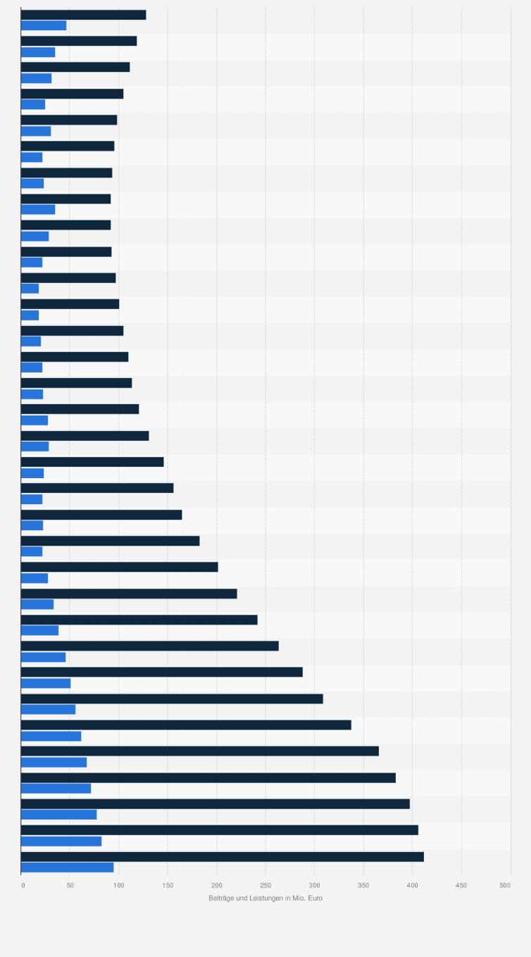 Statistik: Beiträge und Leistungen in der Kraftfahrtunfallversicherung in Deutschland in den Jahren von 1991 bis 2023 (in Millionen Euro)