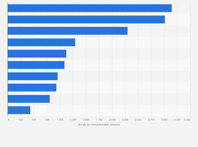 Statistik: Top 10 der umsatzstärksten Textilhandelsunternehmen in den USA im Jahr 2008 nach Anzahl der Verkaufsstellen