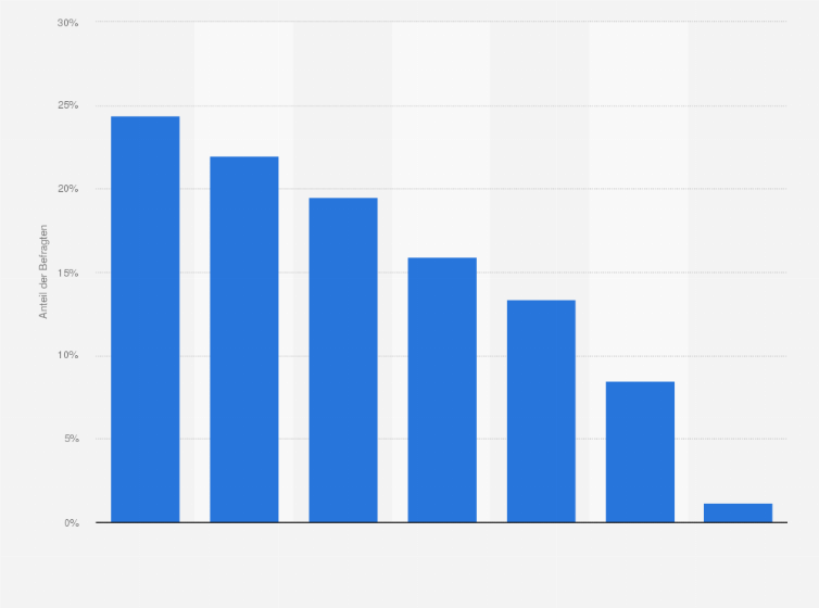 Statistik: Was für eine Art Boot besitzen Sie? (2008)