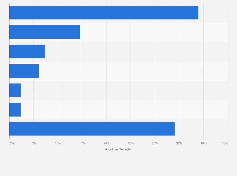 Statistik: Haben Sie einen Bootsliegeplatz?