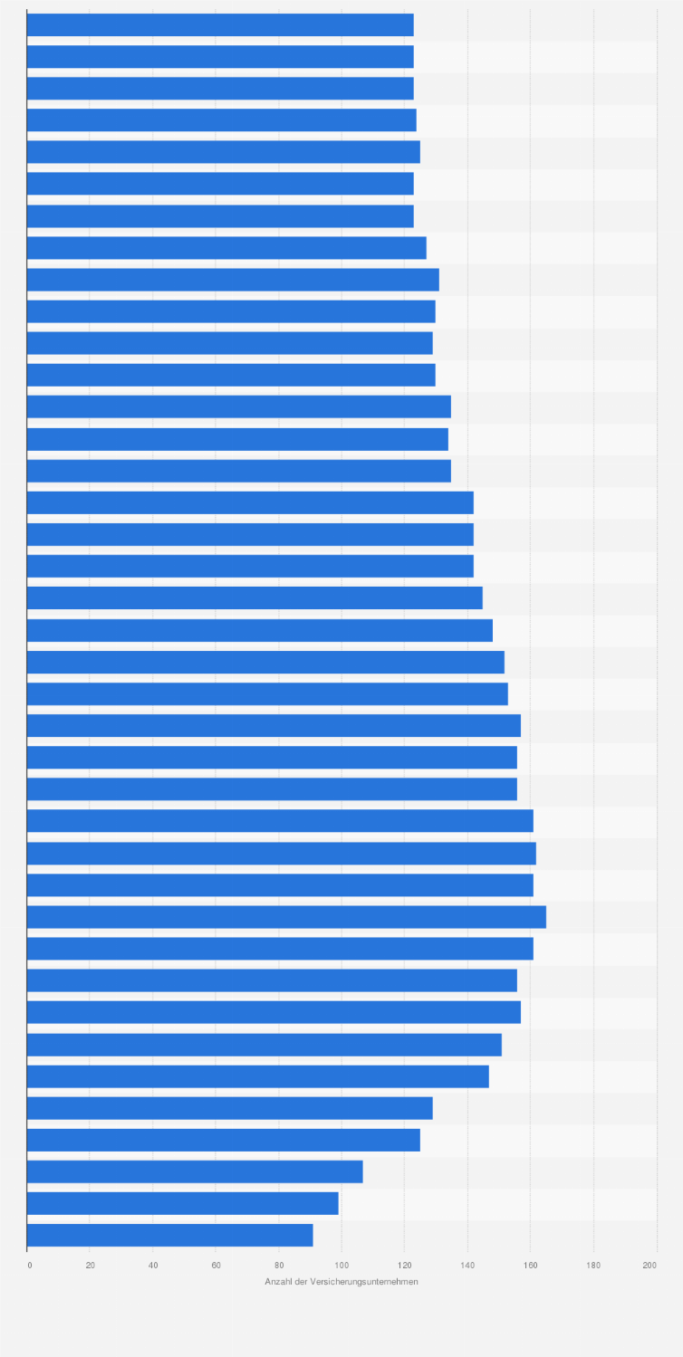 Statistik: Anzahl der Versicherungsunternehmen im Bereich der privaten Unfallversicherung in Deutschland in den Jahren 1960 bis 2023