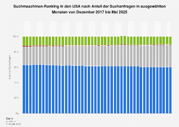 Größte Suchmaschinen nach Anteil der Suchanfragen in USA bis März 2018
