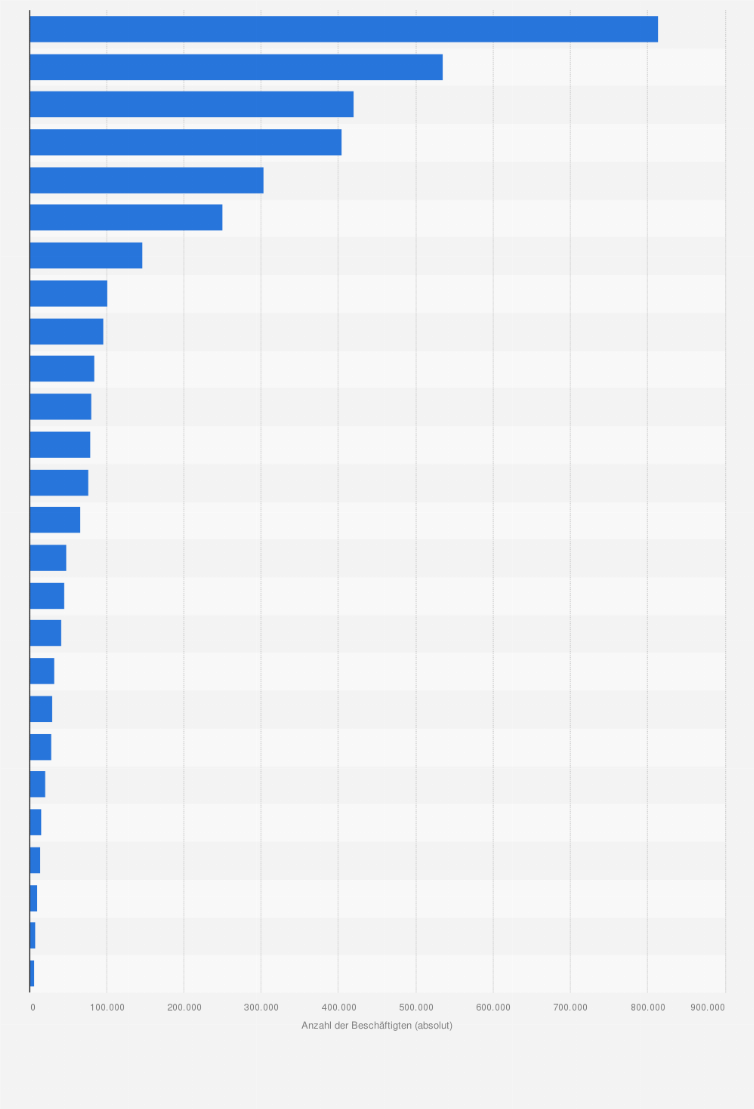 Statistik: Anzahl der Beschäftigten im Kfz-Handel in der EU nach Ländern im Jahr 2011