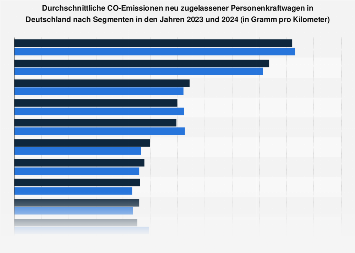 CO2-Emissionen der Pkw-Neuzulassungen in Deutschland nach Segmenten 2017