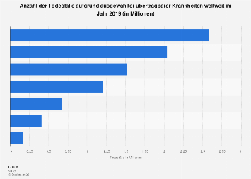 Todesfälle aufgrund übertragbarer Krankheiten 2015