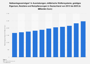 Nettoanlagevermögen in Ausrüstungen in Deutschland bis 2017