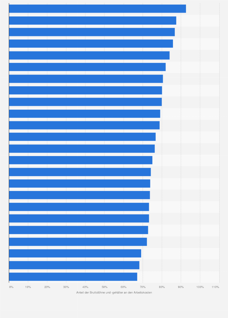 Statistik: Anteil der Bruttolöhne und -gehälter an den Arbeitskosten im Handel in den Ländern der EU im Jahr 2006