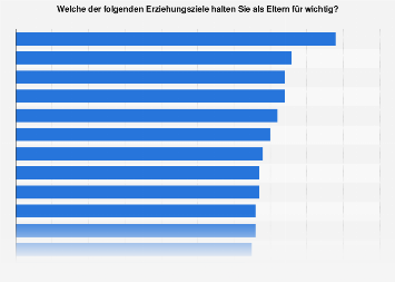 Wichtige Erziehungsziele Fur Eltern Statista