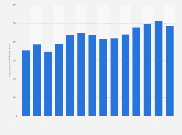 Statistik: Nettoumsatz im Großhandel in den Niederlanden in den Jahren 2007 bis 2020 (in Milliarden Euro)