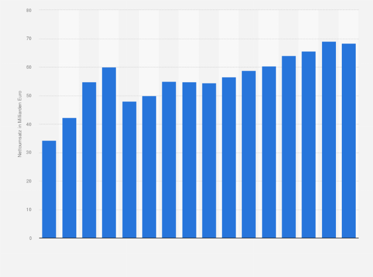 Statistik: Nettoumsatz im Großhandel in Rumänien in den Jahren 2005 bis 2020 (in Milliarden Euro)