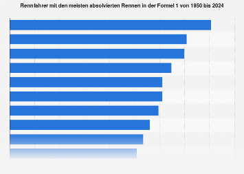 Fahrer mit den meisten Rennen in der Formel 1 bis 2017
