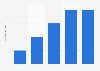 Anzahl der bei YouTube pro Tag aufgerufenen Videos bis 2013