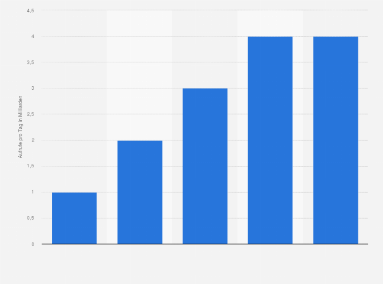 Statistik: Anzahl der bei YouTube aufgerufenen Videos pro Tag von Oktober 2009 bis Mai 2013 (in Milliarden)