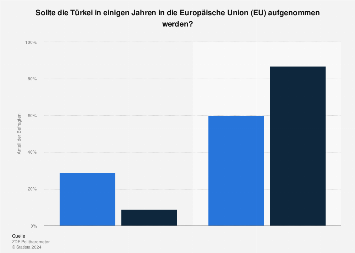 Meinung Zur Aufnahme Der Turkei In Die Eu In Einigen Jahren 16 Statista