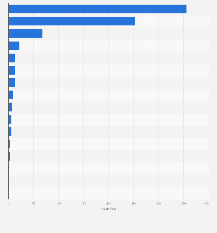Statistik: Anzahl der jährlich registrierten Fälle von Frühsommer-Meningoenzephalitis (FSME) in Deutschland nach Bundesländern im Jahr 2024